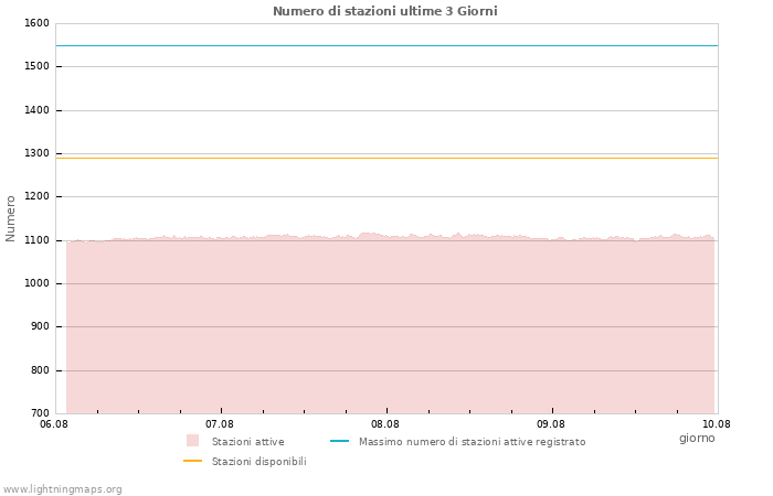 Grafico: Numero di stazioni