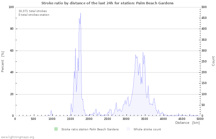 Graphs: Stroke ratio by distance