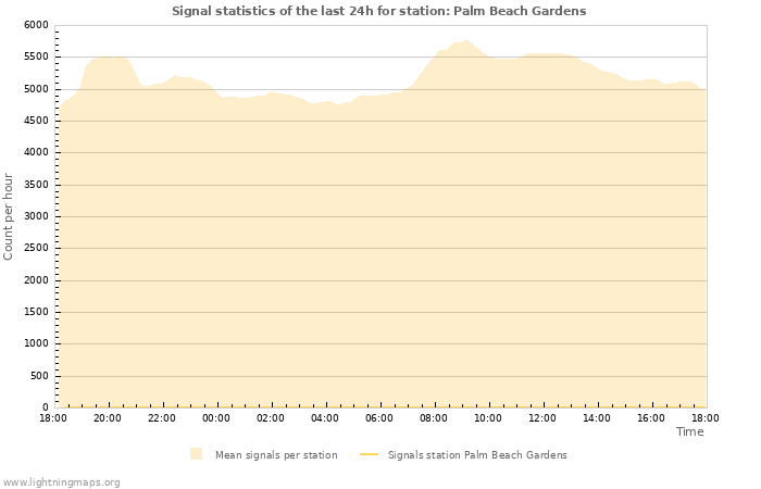 Graphs: Signal statistics