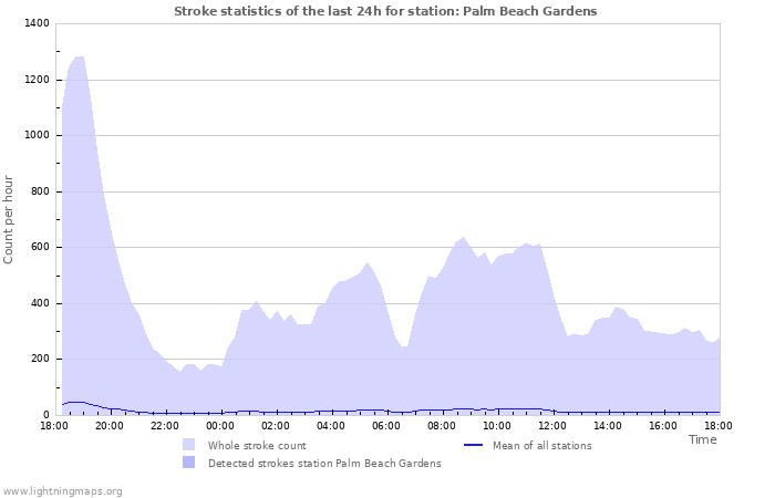 Graphs: Stroke statistics