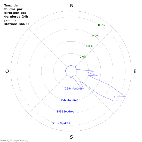 Graphes: Taux de foudre par direction