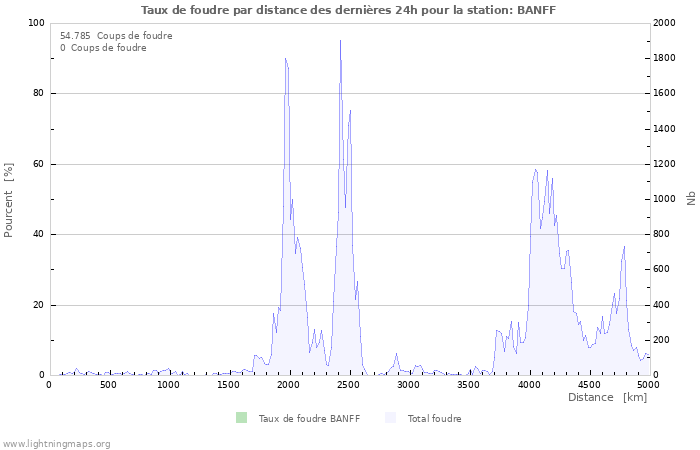 Graphes: Taux de foudre par distance