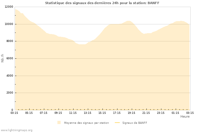 Graphes: Statistique des signaux