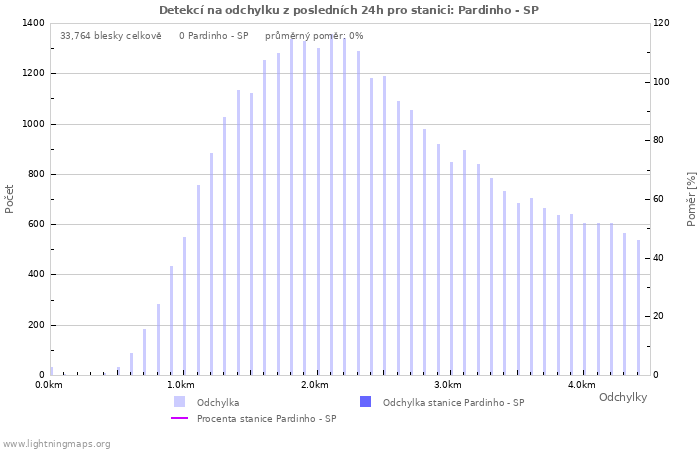 Grafy: Detekcí na odchylku