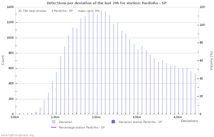 Grafikonok: Detections per deviation