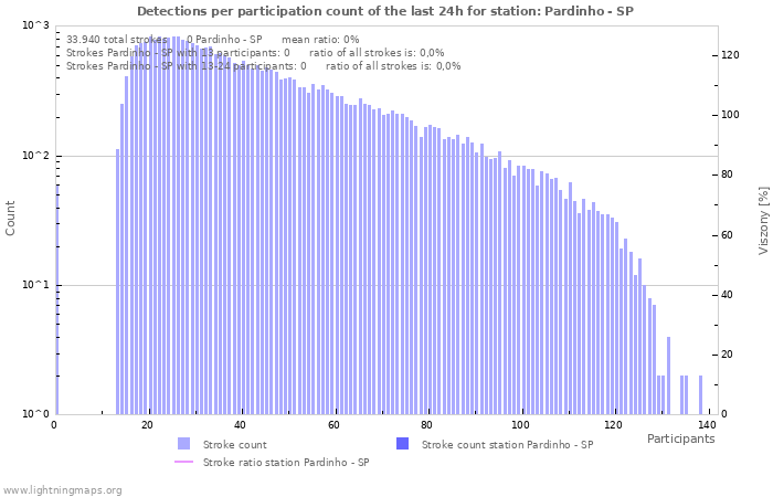 Grafikonok: Detections per participation count