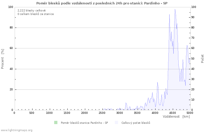 Grafy: Poměr blesků podle vzdálenosti