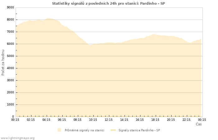 Grafy: Statistiky signálů