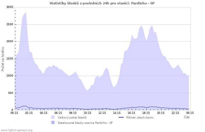 Grafy: Statistiky blesků