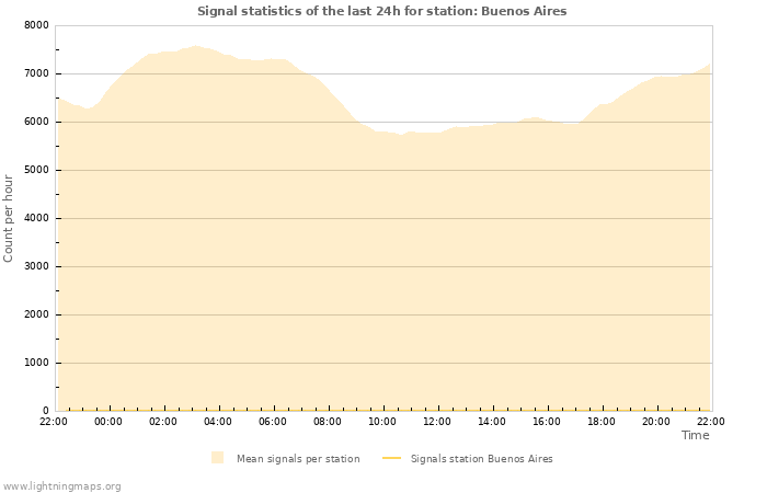 Grafikonok: Signal statistics