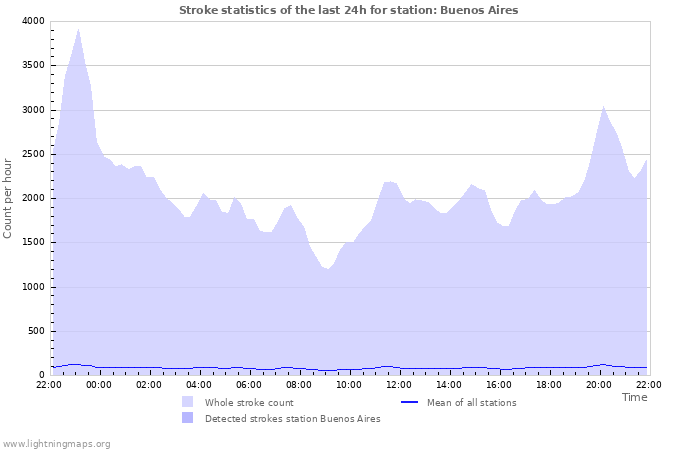 Grafikonok: Stroke statistics