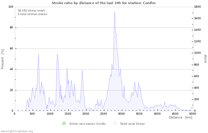 Grafer: Stroke ratio by distance