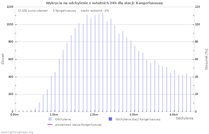 Wykresy: Wykrycia na odchylenie