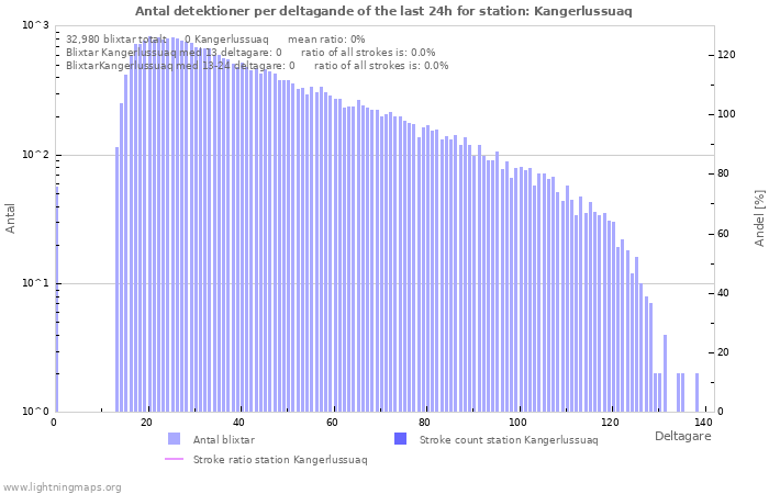 Grafer: Antal detektioner per deltagande