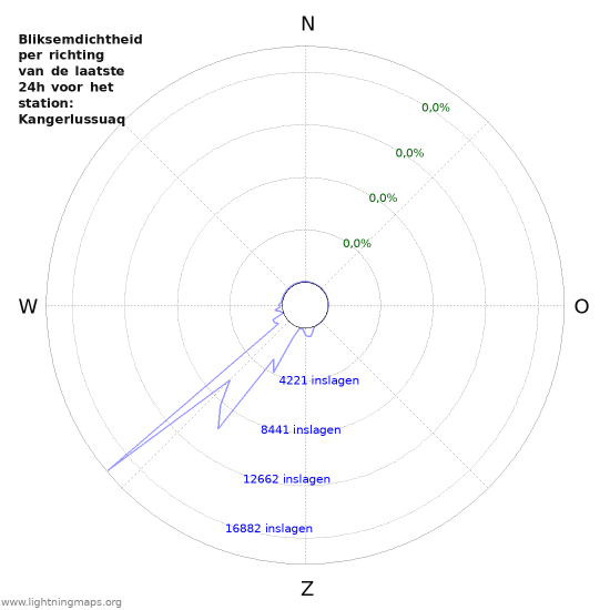 Grafieken: Bliksemdichtheid per richting