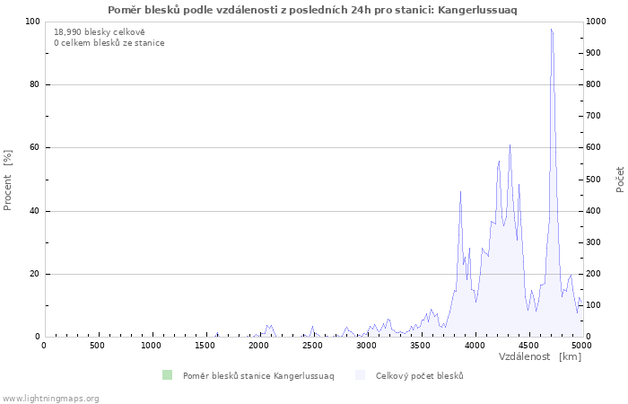 Grafy: Poměr blesků podle vzdálenosti