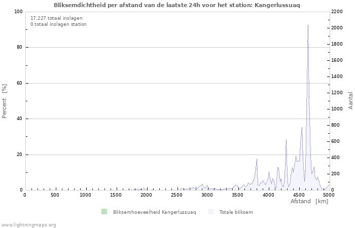 Grafieken: Bliksemdichtheid per afstand