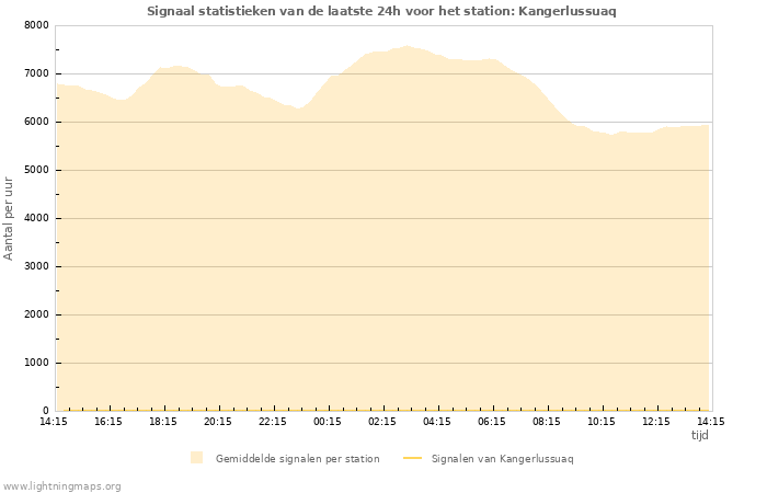 Grafieken: Signaal statistieken