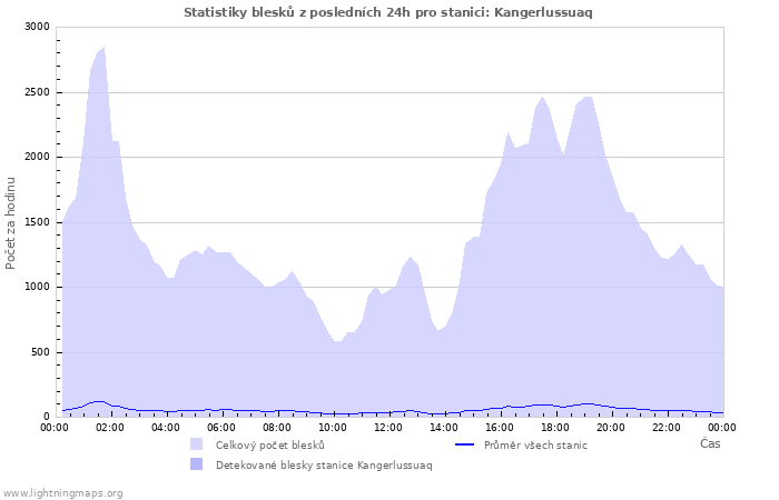 Grafy: Statistiky blesků