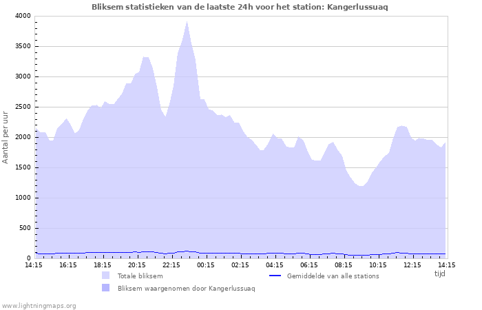 Grafieken: Bliksem statistieken