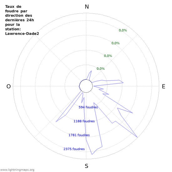 Graphes: Taux de foudre par direction