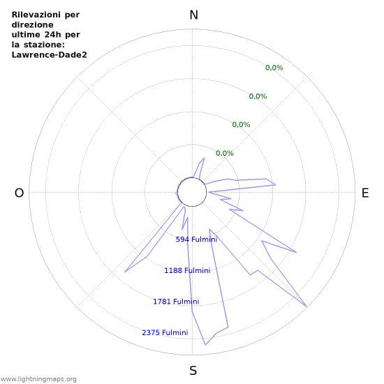 Grafico: Rilevazioni per direzione