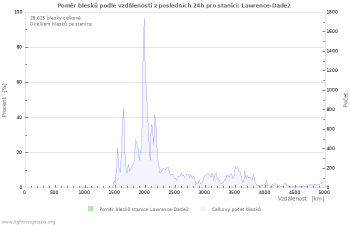Grafy: Poměr blesků podle vzdálenosti
