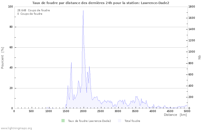 Graphes: Taux de foudre par distance