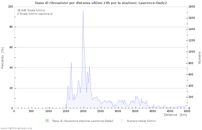 Grafico: Tasso di rilevazione per distanza