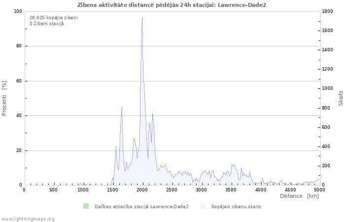 Grafiki: Zibens aktivitāte distancē