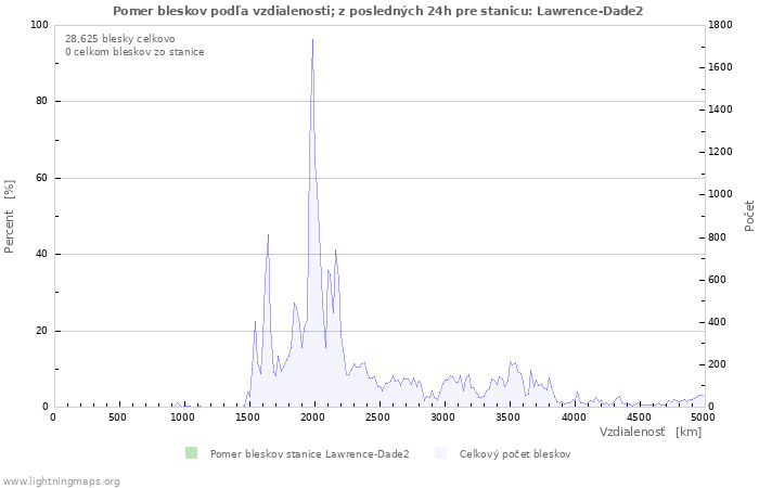 Grafy: Pomer bleskov podľa vzdialenosti;