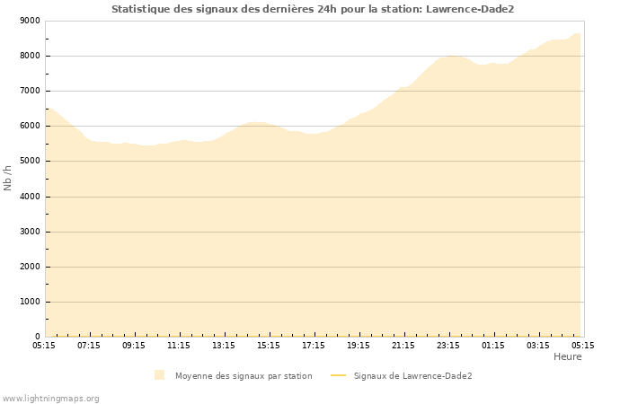 Graphes: Statistique des signaux