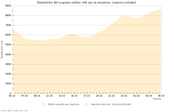 Grafico: Statistiche del segnale