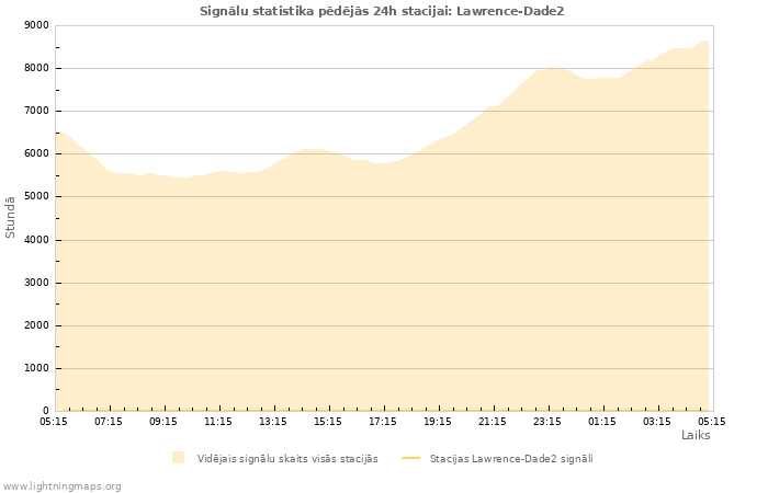 Grafiki: Signālu statistika