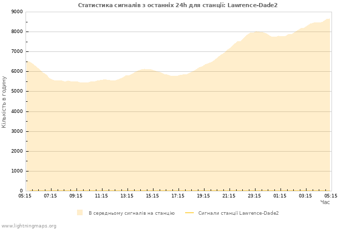 Графіки: Статистика сигналів