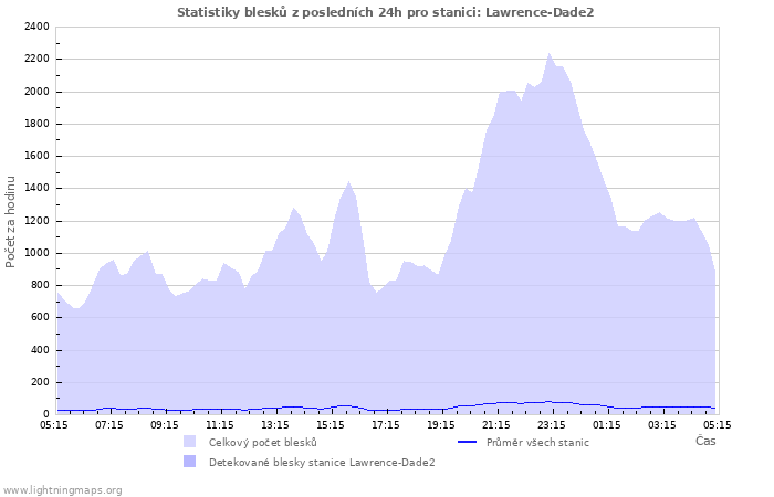 Grafy: Statistiky blesků