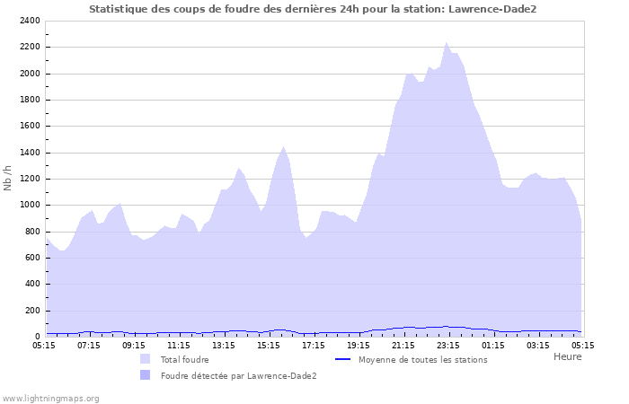 Graphes: Statistique des coups de foudre