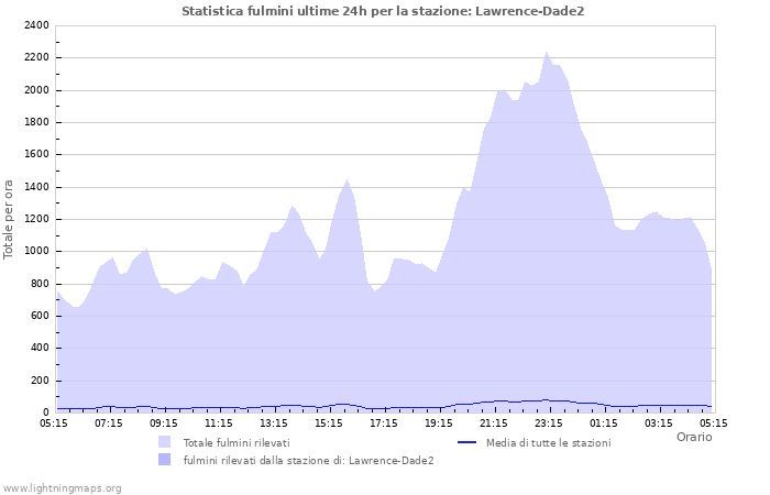 Grafico: Statistica fulmini