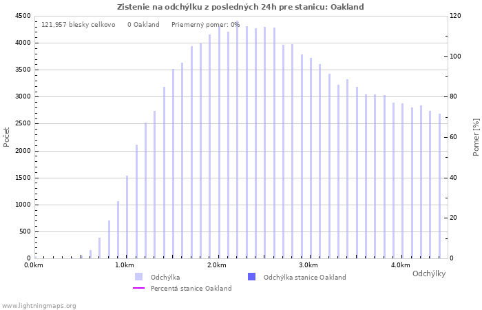 Grafy: Zistenie na odchýlku