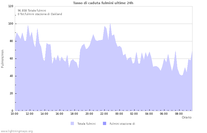 Grafico: Tasso di caduta fulmini