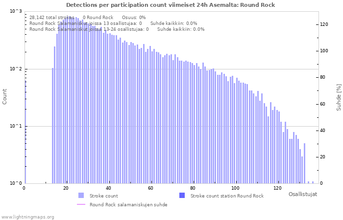 Graafit: Detections per participation count