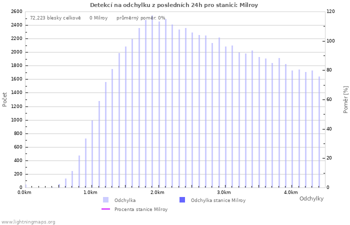 Grafy: Detekcí na odchylku