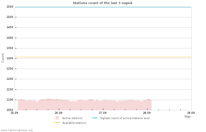 Grafikonok: Stations count