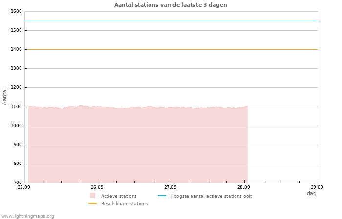 Grafieken: Aantal stations