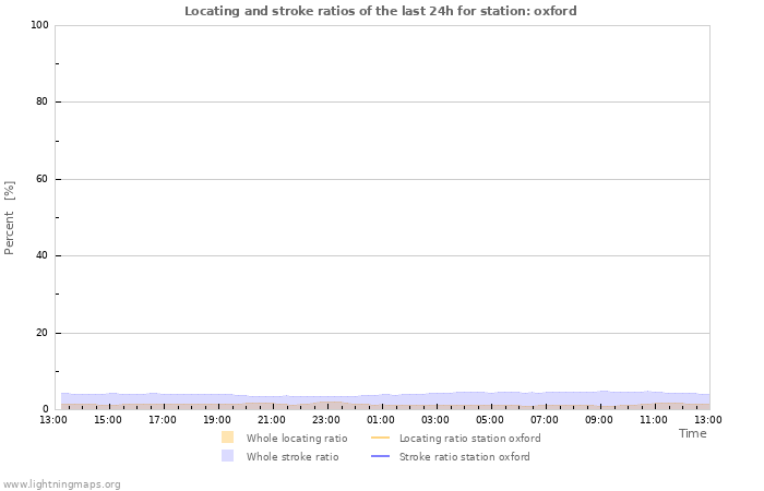 Grafikonok: Locating and stroke ratios