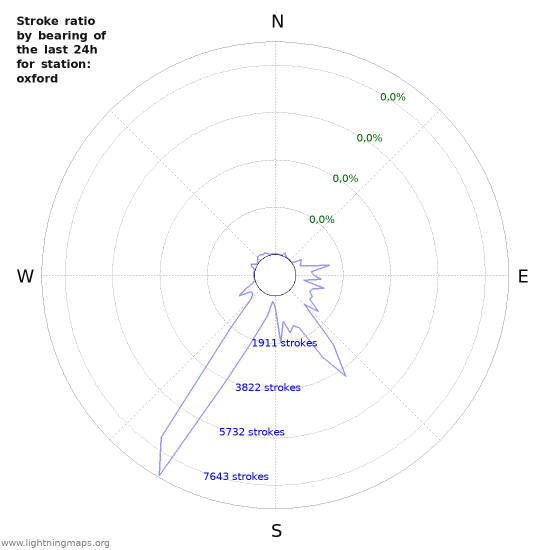 Grafikonok: Stroke ratio by bearing