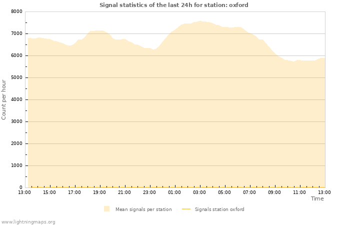 Grafikonok: Signal statistics