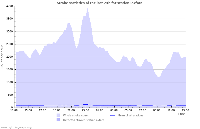 Grafikonok: Stroke statistics