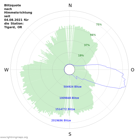 Diagramme