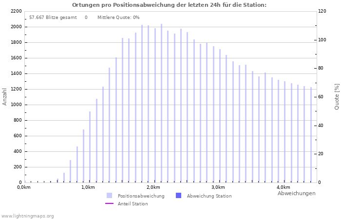 Diagramme: Ortungen pro Positionsabweichung